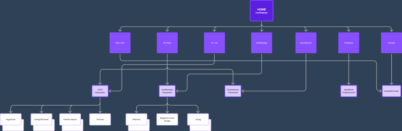 Sitemap — struktureller Aufbau von Cloudlike Atelier