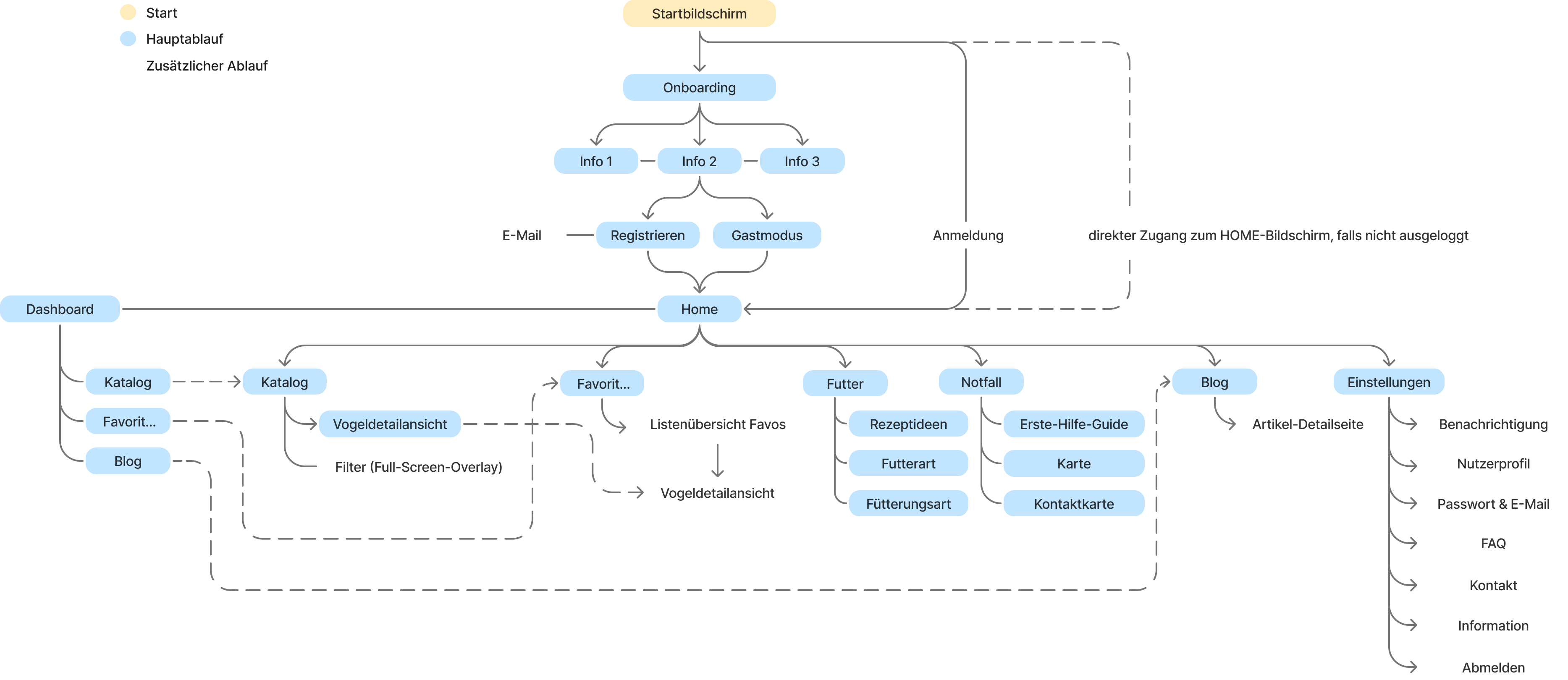 Sitemap — hierarchischer Aufbau der Vogel Oase App