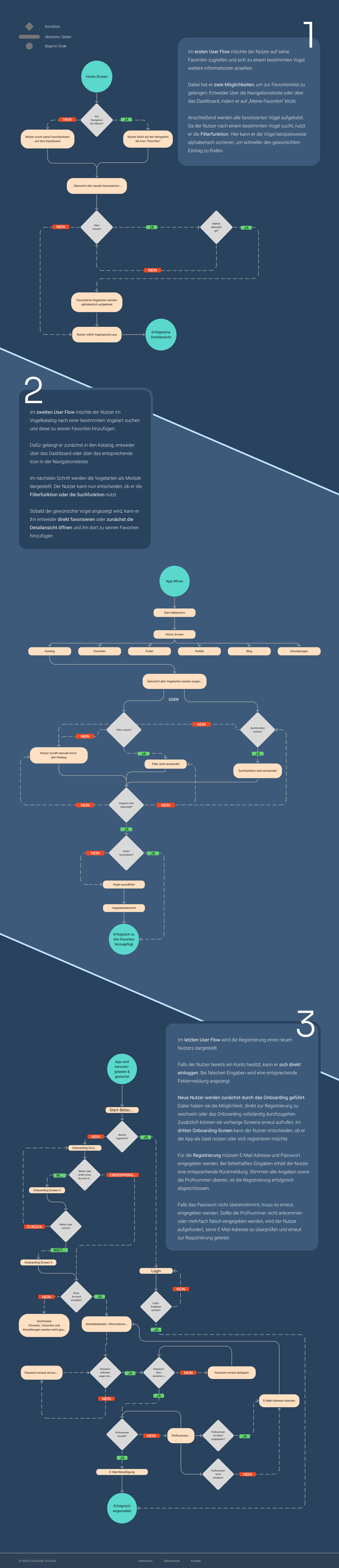 User Flow Diagramme — alle drei Flows der Vogel Oase App